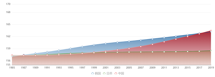 中日韓女性平均身高對比