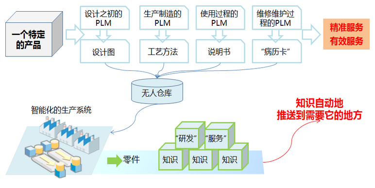 產(chǎn)品全生命周期管理