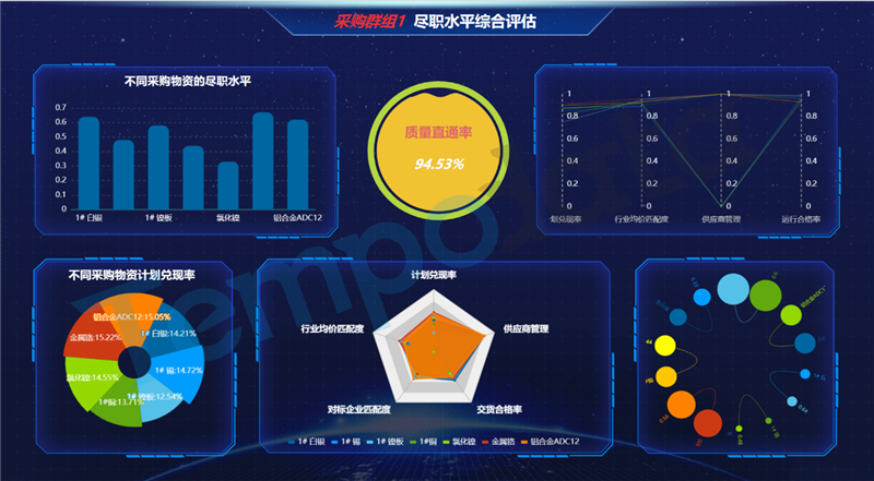 采購(gòu)人員盡職水平分析