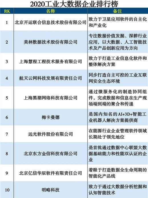 2020工業大數據企業排行榜
