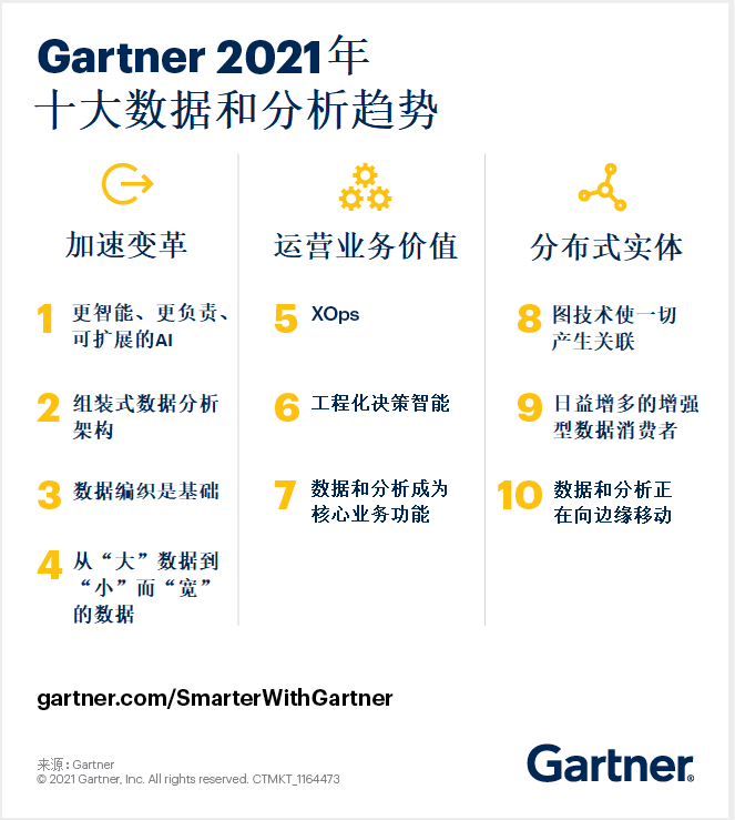 Gartner 2021年十大數據和分析趨勢