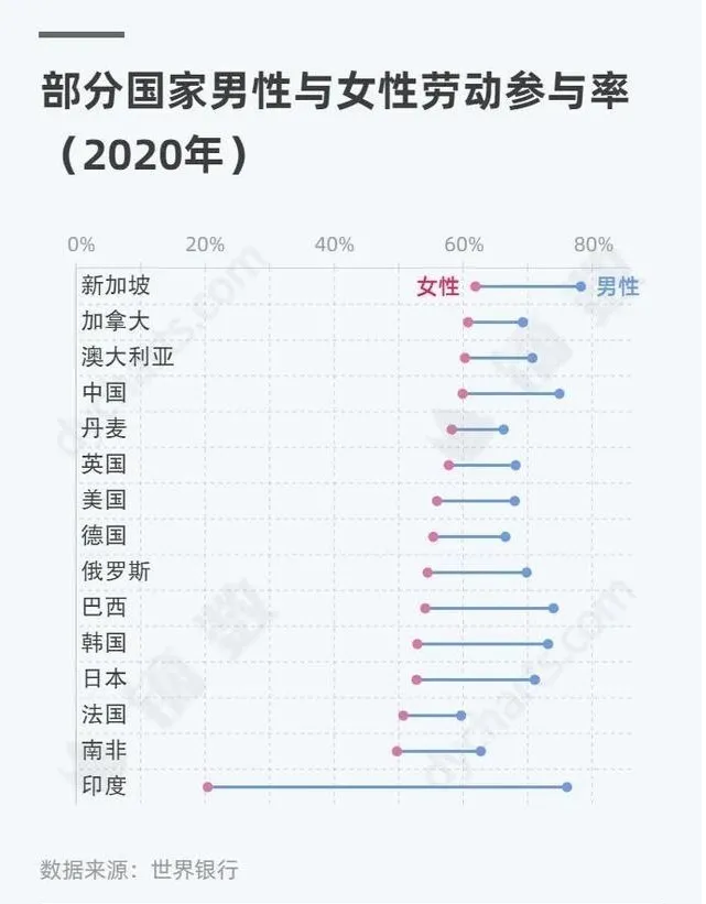 女性就業(yè)率