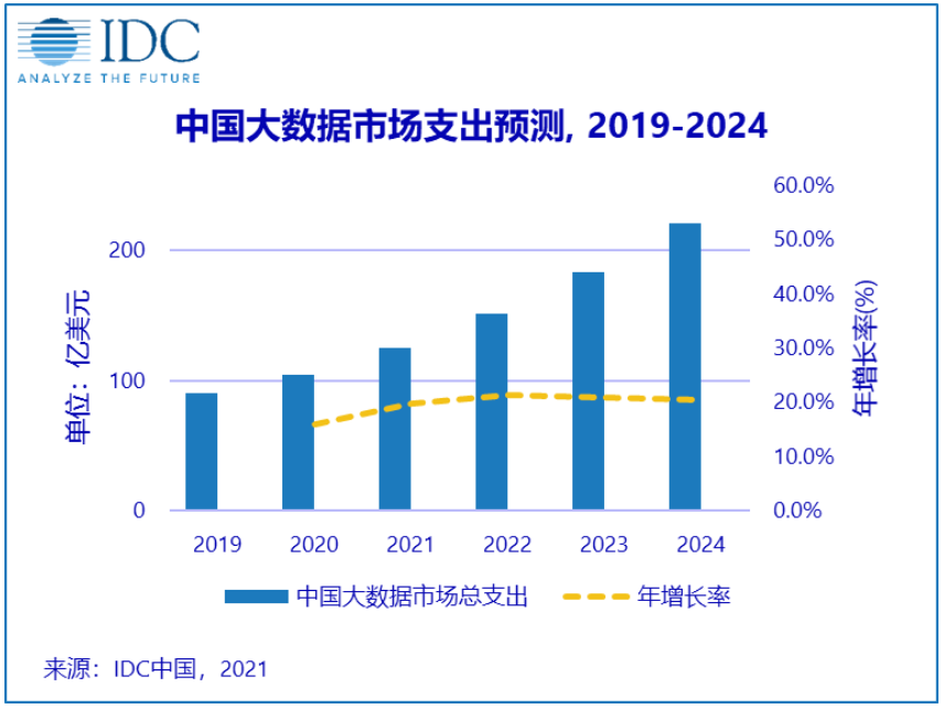 IDC預測2024年，中國大數據市場規模將超220億美元