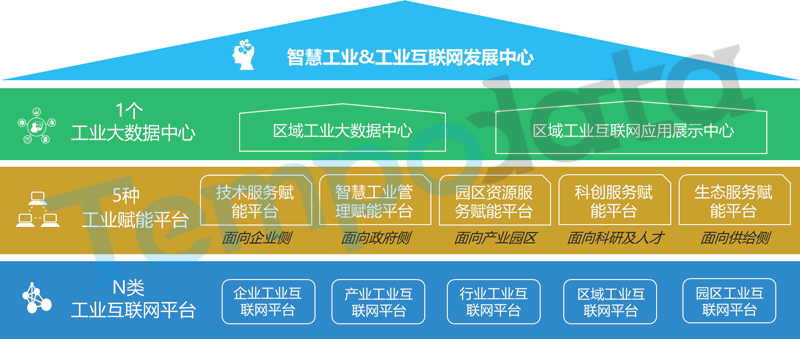 工業互聯網平臺