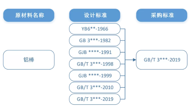 物料主數(shù)據(jù)