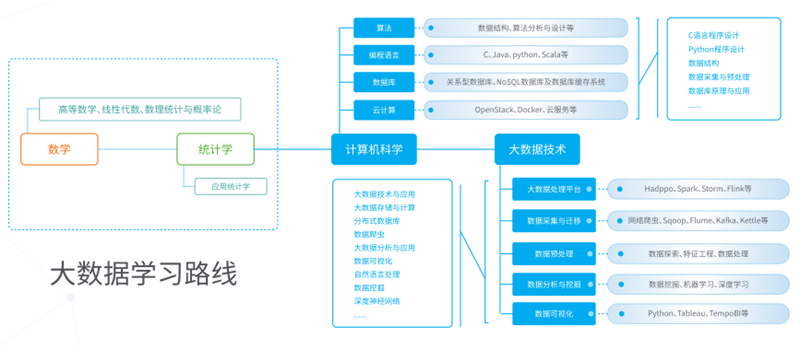 大數據學習路線