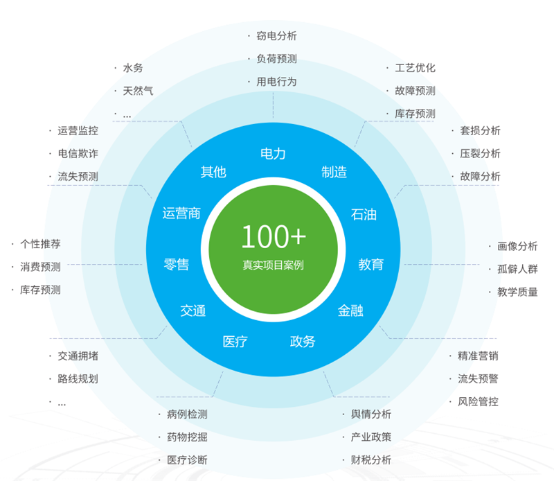 千余個項目應用