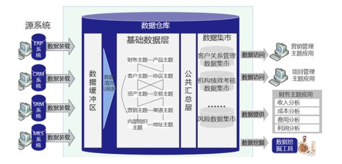 數據倉庫邏輯架構