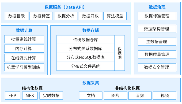 數據中臺架構圖