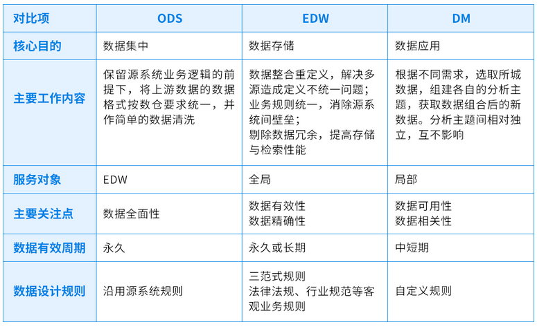 ODS VS 數據倉庫  VS 數據集市