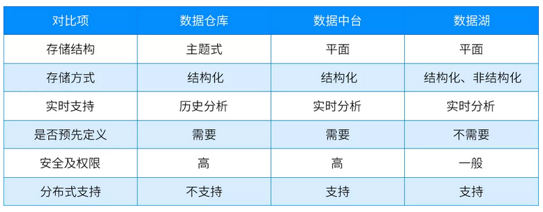數據倉庫 VS  數據湖 VS 數據中臺