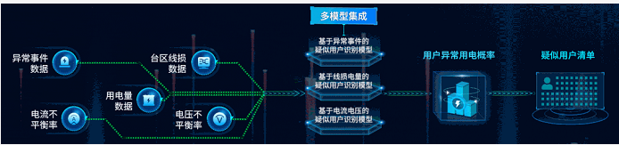 精準(zhǔn)定位竊電行為