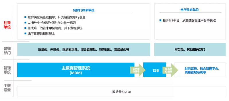 往來(lái)單位”主數(shù)據(jù)建設(shè)示意圖