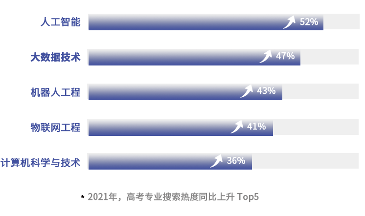 @高考生，這份大數據專業填報指南必看！