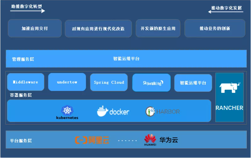 “云原生”體系架構圖