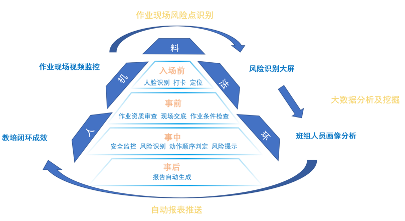作業(yè)現(xiàn)場安全管控