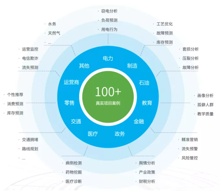大數據行業案例