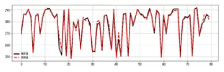 基于回歸預測實現異常提前發現