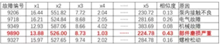 基于相似度計算實現故障原因/策略精準匹配