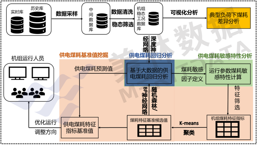 某發電廠燃煤機組供電煤耗優化項目