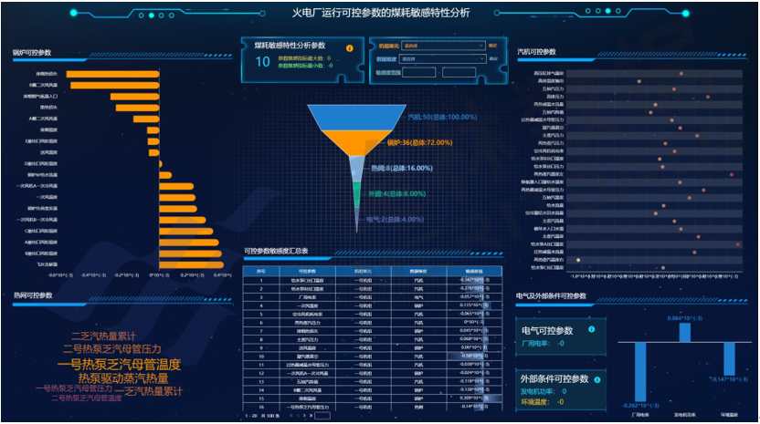 某發電廠燃煤機組供電煤耗優化項目