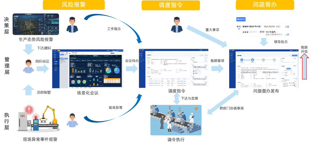 三級協同管理機制