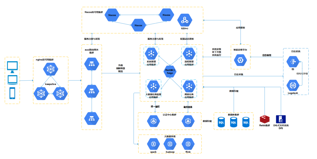 微服務技術架構體