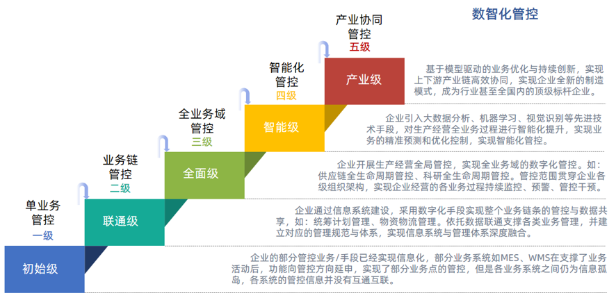 企業管控能力進階模型