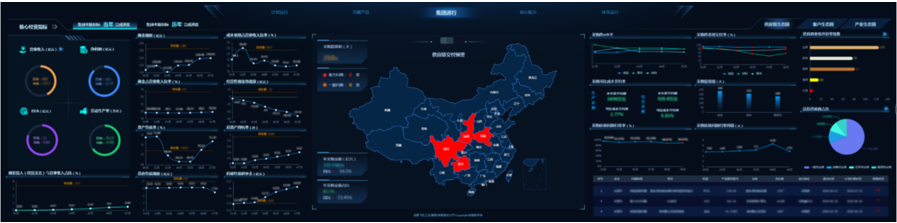 某企業全面運營管控