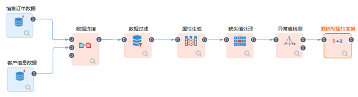 數值型屬性變換-TempoAI