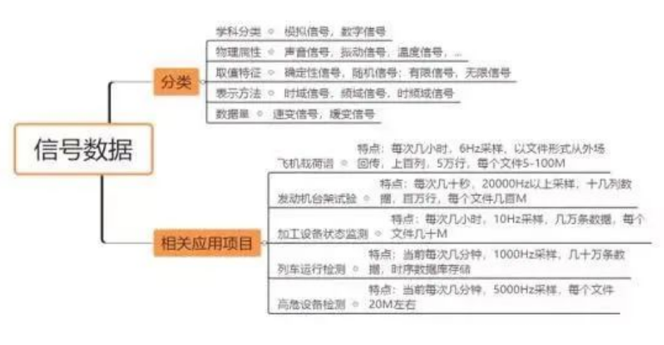 工業設備信號數據采集分析