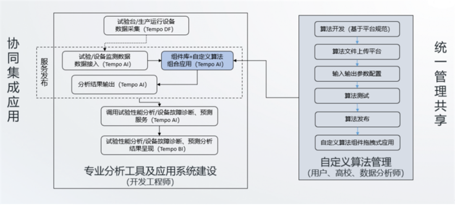 算法統(tǒng)一管理