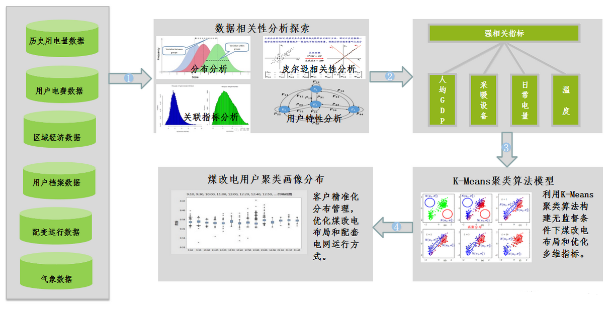 使用大數(shù)據(jù)分析建立電力企業(yè)用戶畫像的一種思路