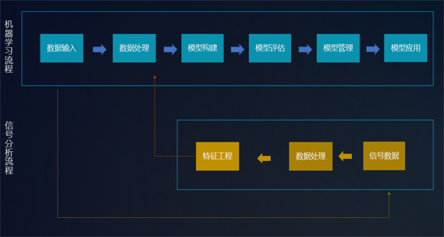 機器學習+信號處理新模式