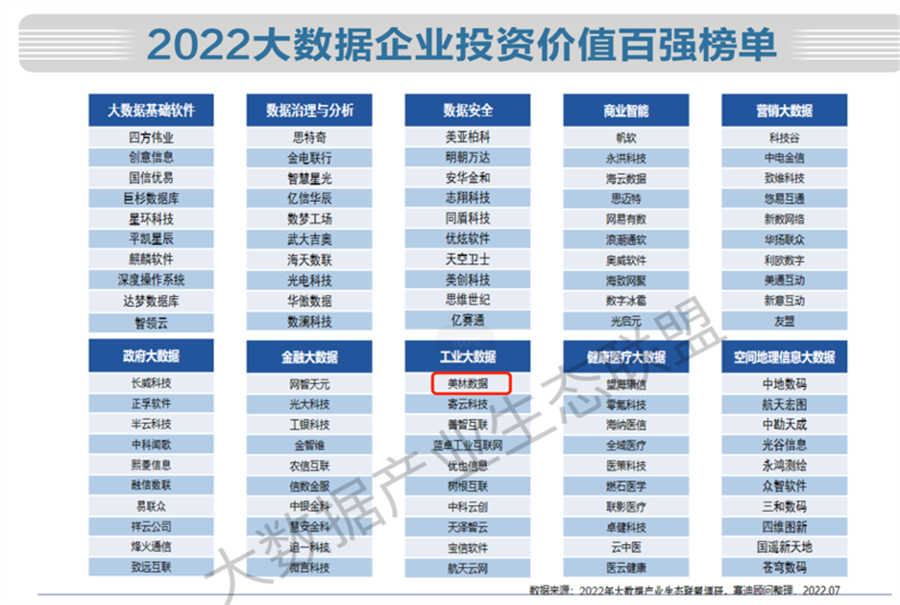 2022中國大數(shù)據(jù)企業(yè)投資價(jià)值百強(qiáng)榜