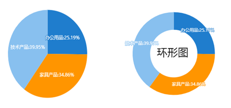 可視化分析圖表——環(huán)形圖