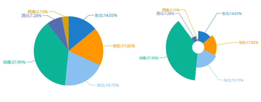 可視化分析圖表——玫瑰圖