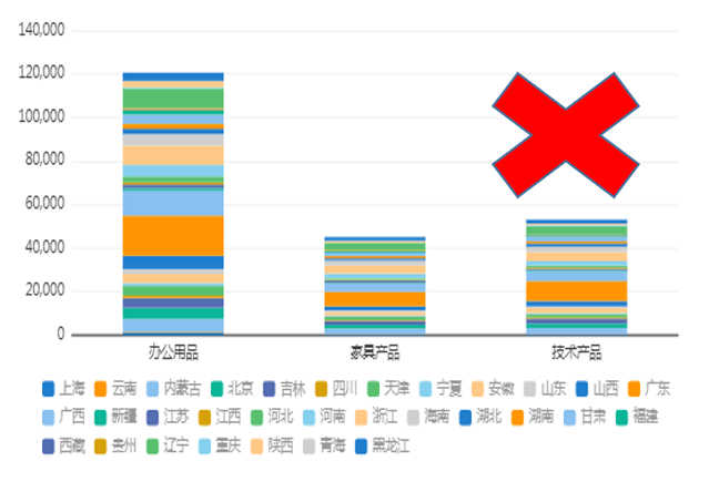 可視化分析圖表——堆積柱圖