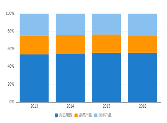 可視化分析圖表——堆積柱圖