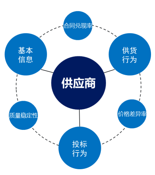 供應商評價系統(tǒng)