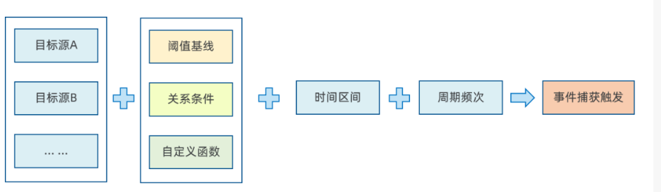 事件觸發判定規則配置