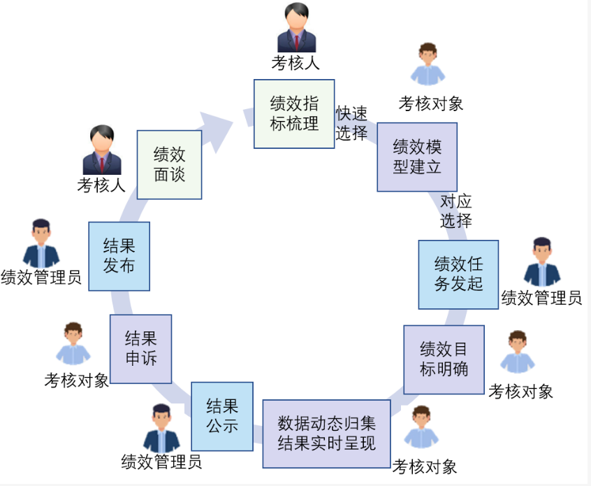 生產績效管理過程