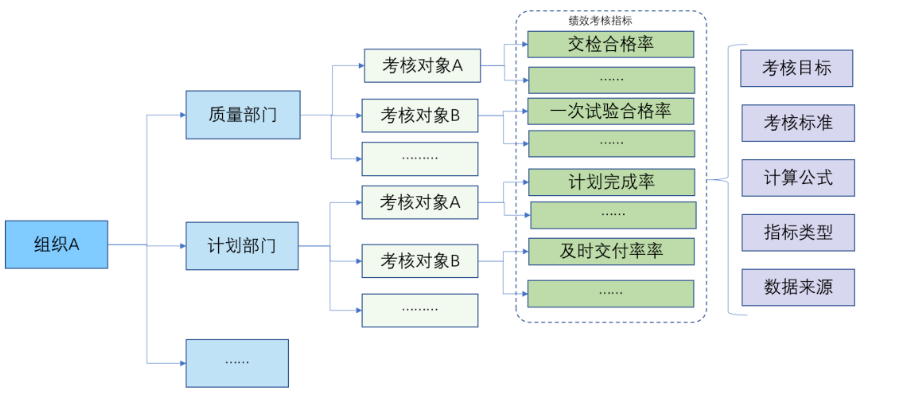 績效考核指標確定