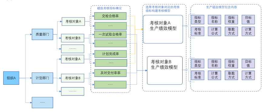 生產績效模型構建