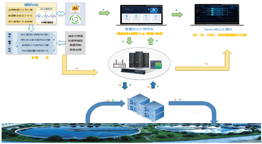 模型驅(qū)動(dòng)的水廠精準(zhǔn)投藥應(yīng)用