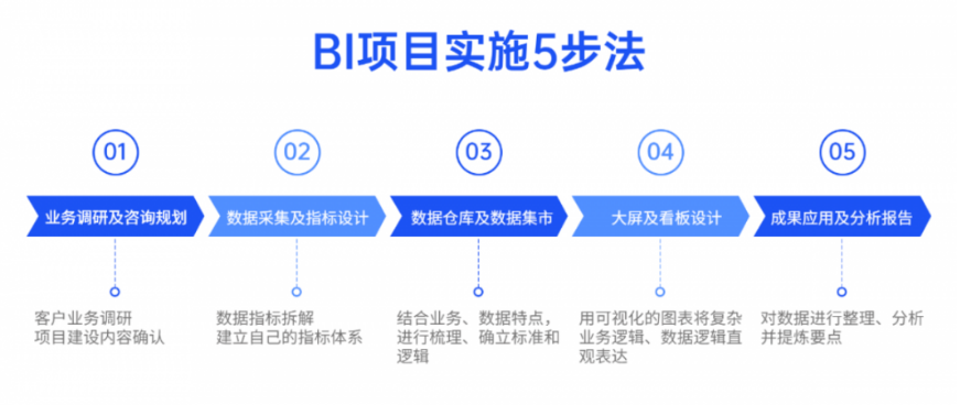 企業數據可視化分析