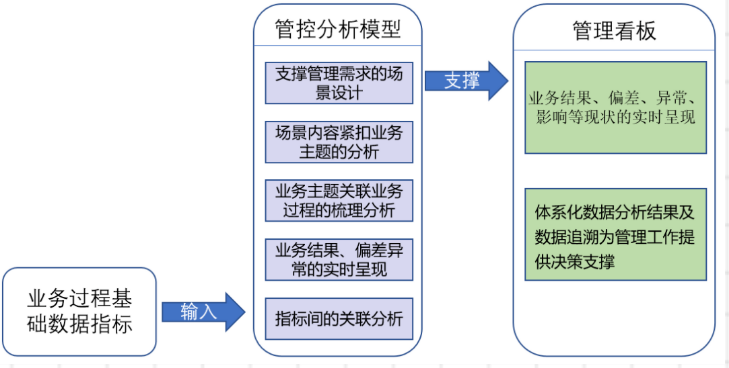 管控分析模型與管理看板關系