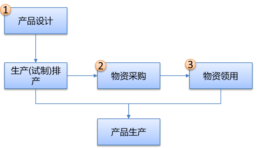 主數據標準制定