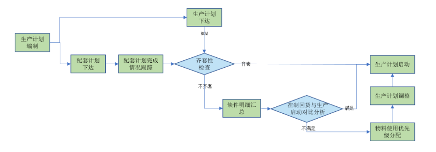  基于BOM的齊套性檢查