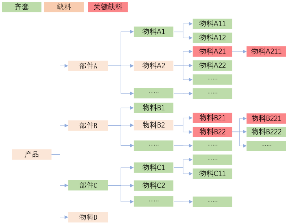  依據BOM層級識別關鍵缺料